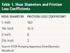 Fire Hose Coefficient Chart
