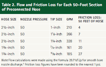 Fire Hose Friction Loss Coefficient Chart