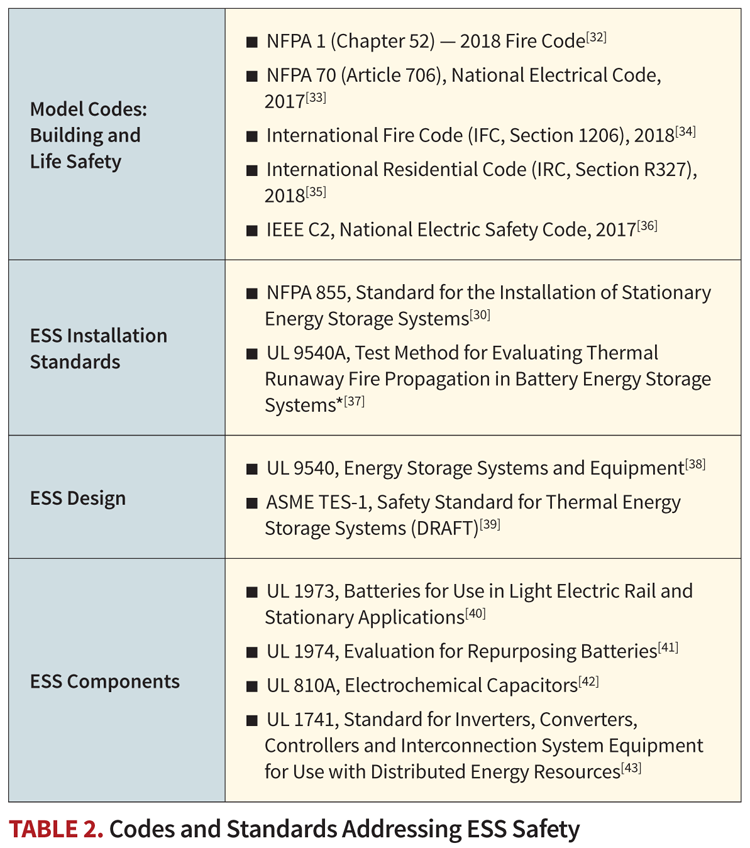 Table of Codes and Standards
