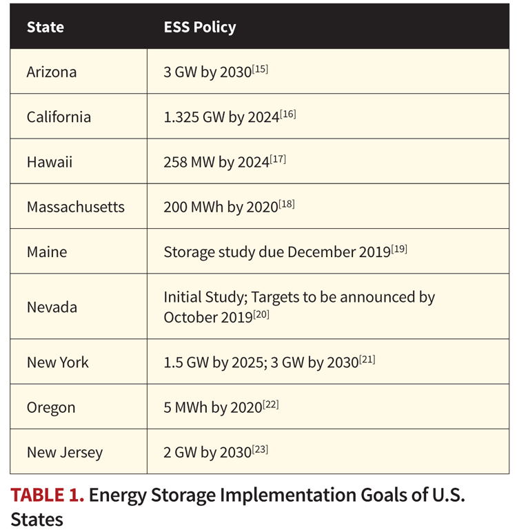 Table of Energy Storage Implementation Goals