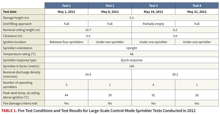 a chart Large-Scale Control-Mode Sprinkler