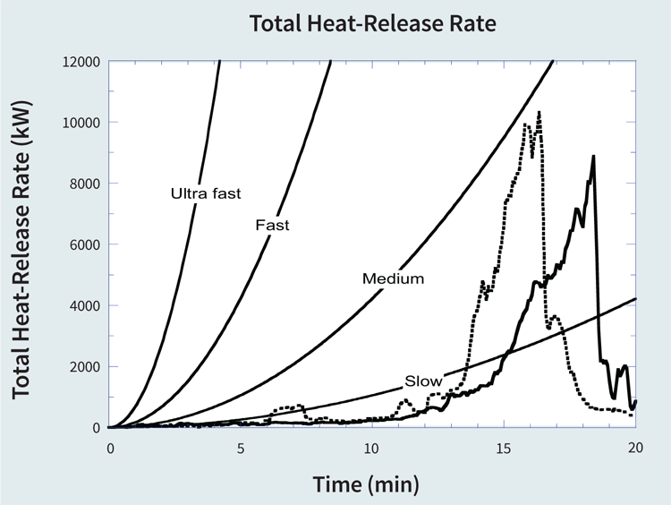 a chart Total Heat-Release Rate