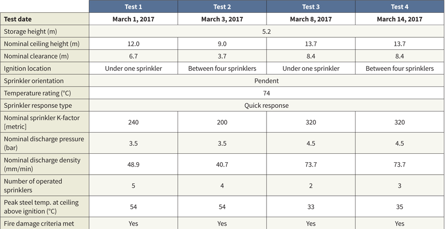 a chart Fire Test Conditions