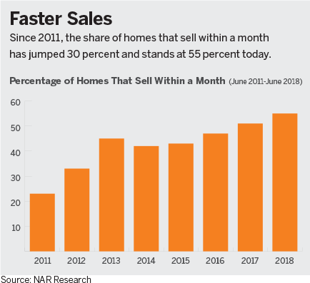 a graph percentage of homes that sell within a month