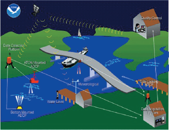 an example of the sensors that make up the physical oceanographic