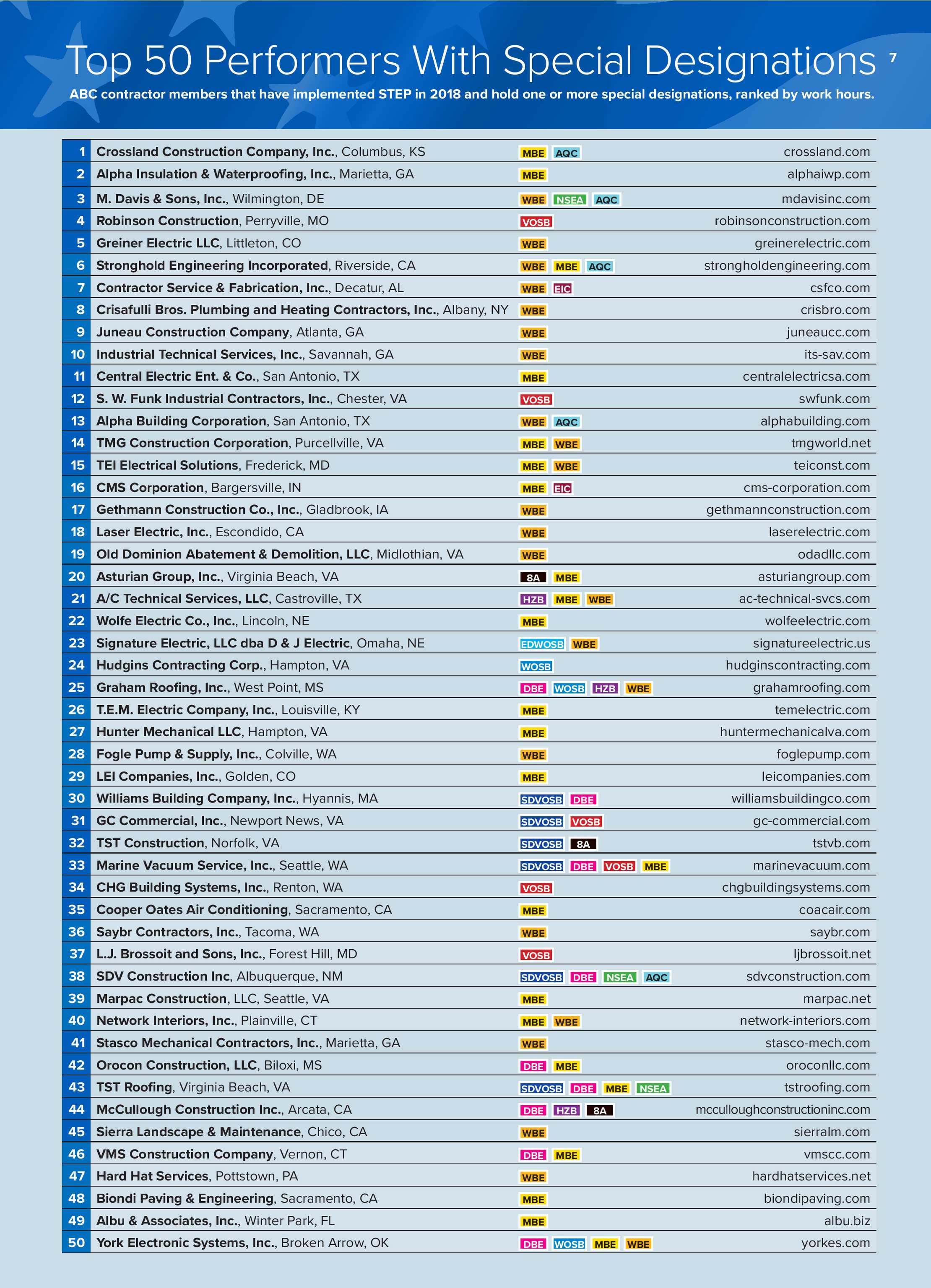 top 50 electrical contractors