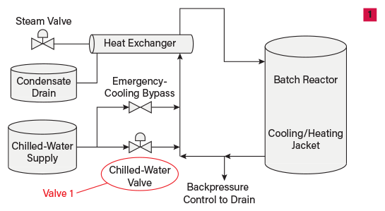 CEP Magazine June 2020 Can a Fail Open Valve Fail Closed