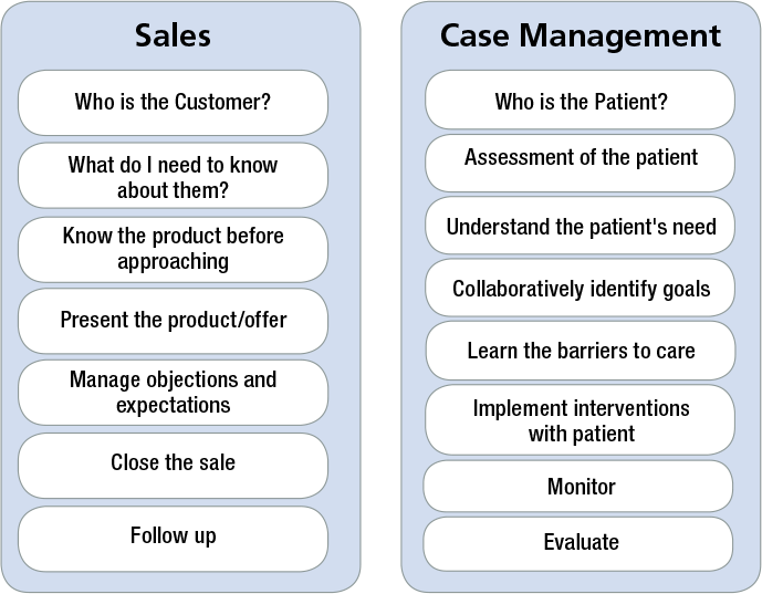 sales and case management