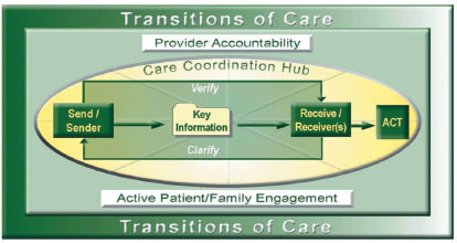 national transition of care coalition
