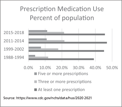 prescription medication use percent