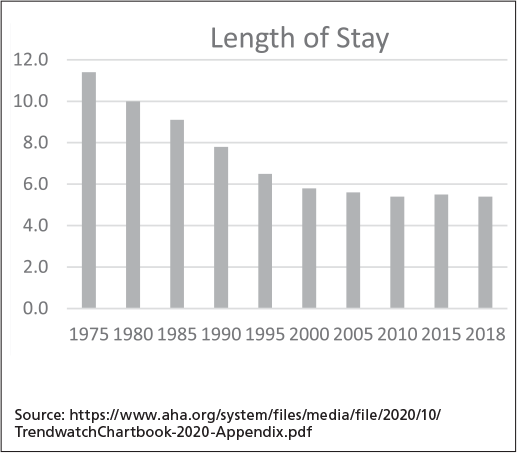 length of stay