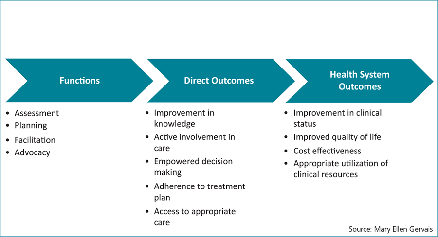 care management spectrum of accountability-adaptation