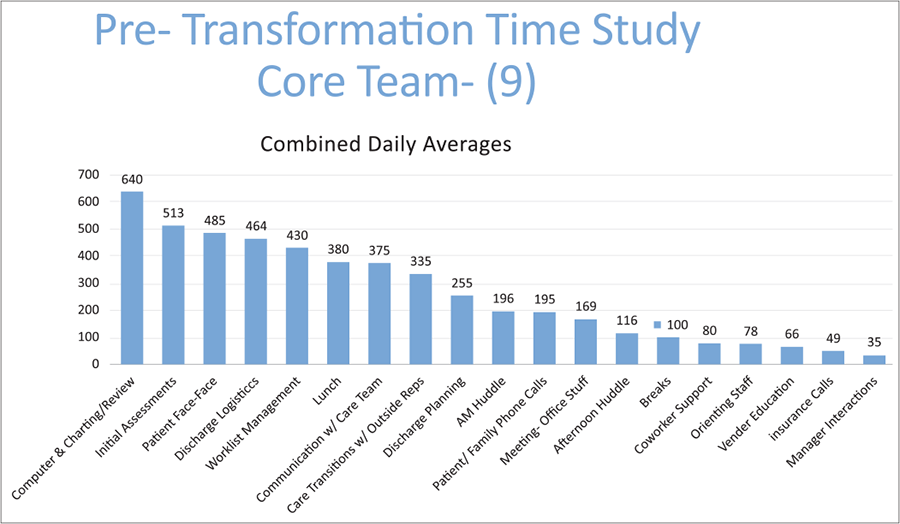 pre tranformation time study core team 9