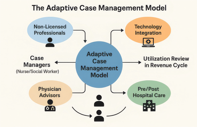 the adaptive case management