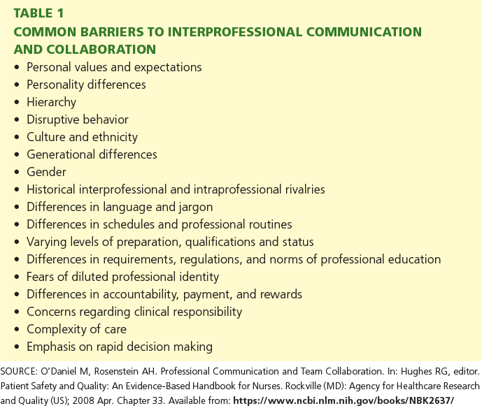 a table common barriers to interprofessional communication