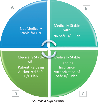 concurrent denial patient categories