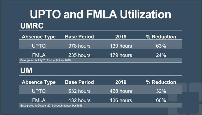 a figure reduction in upto and fmla since