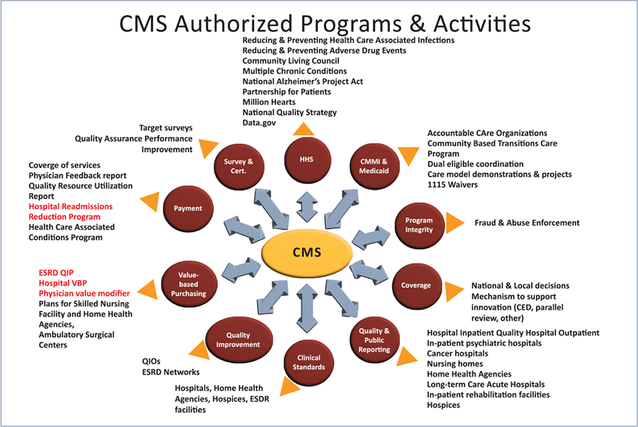 cms authorized programs and activities