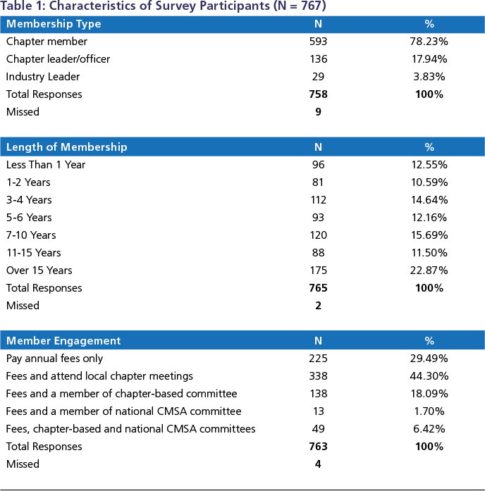 a table characteristics of survey participants