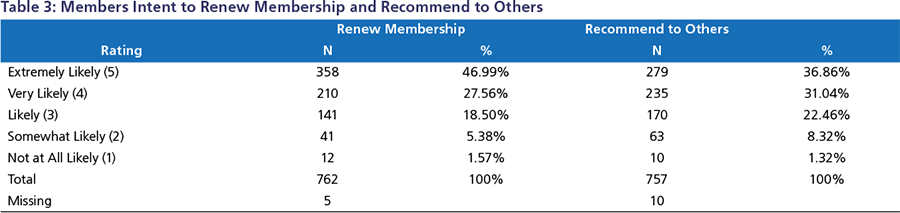 a table members intent to renew membership and recommend to others