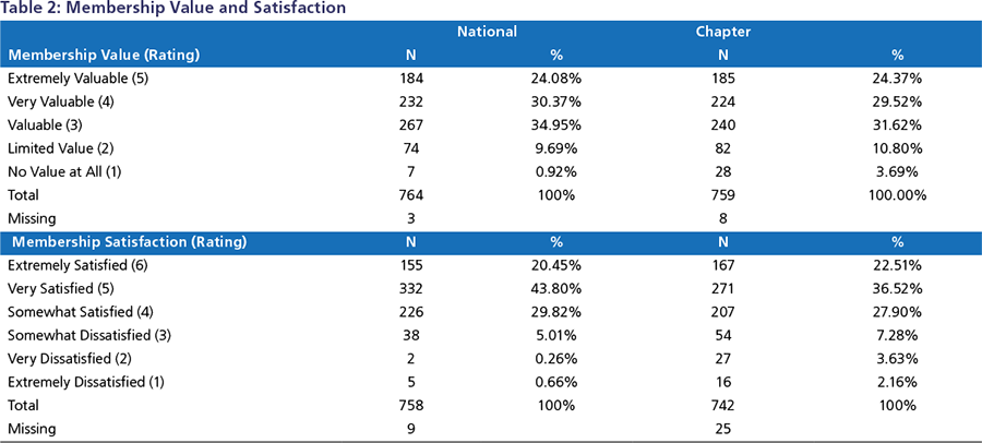 a table membership value and satisfaction