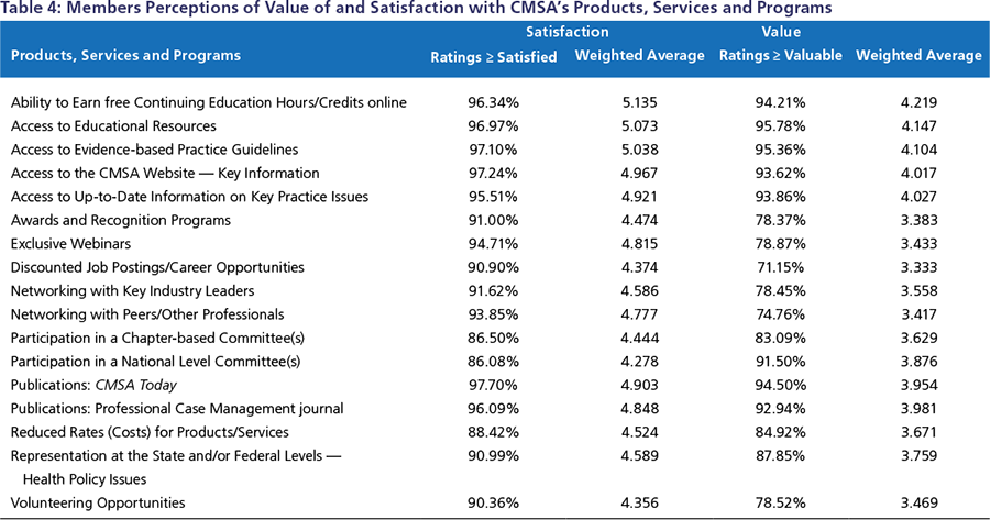 a table members perceptions of value of and satisfaction