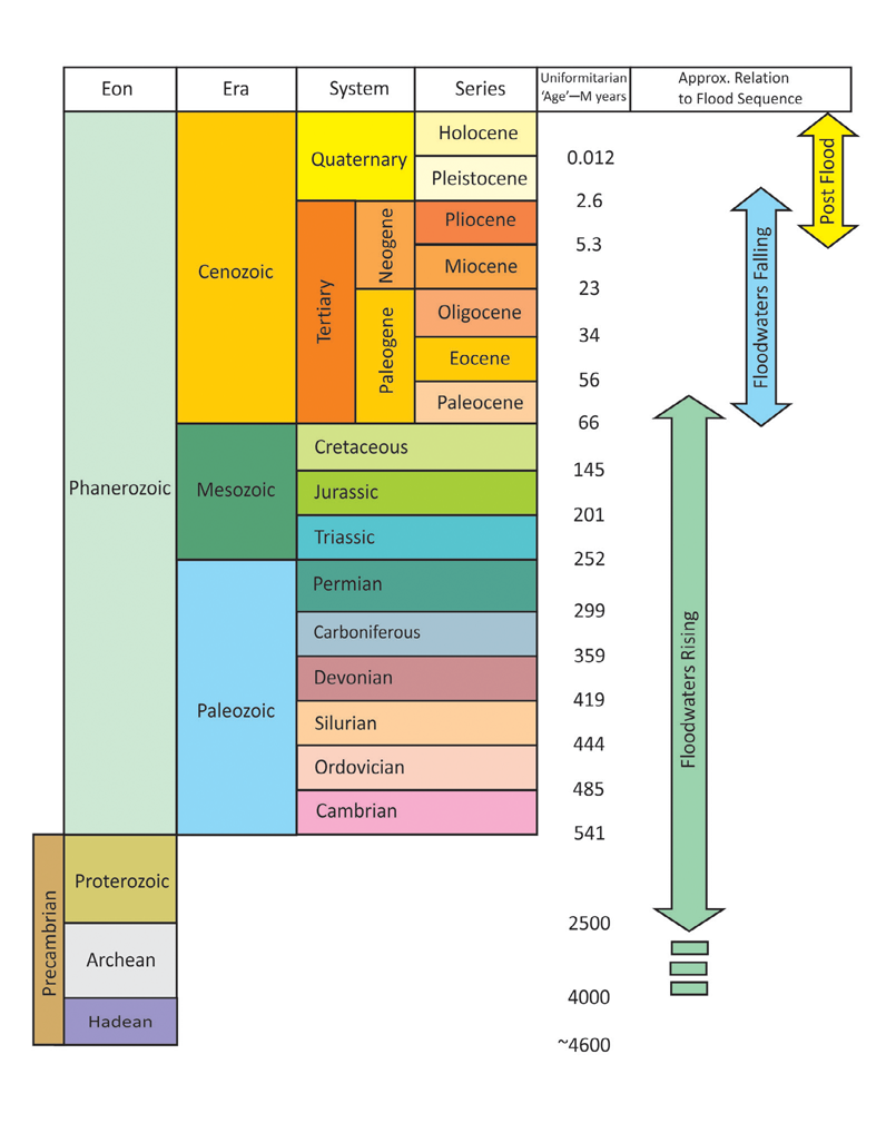 A Chart of Geological transformation tool
