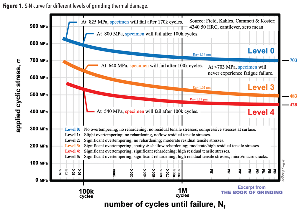 chart of S-N curve for different levels of grinding thermal damage