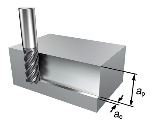 image of smaller radial depths of cut and larger axial depths of cut.