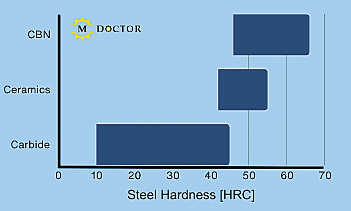 graph of steel hardness