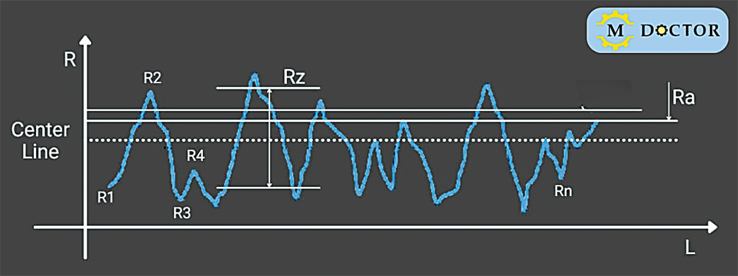 a chart Surface Finish Scan