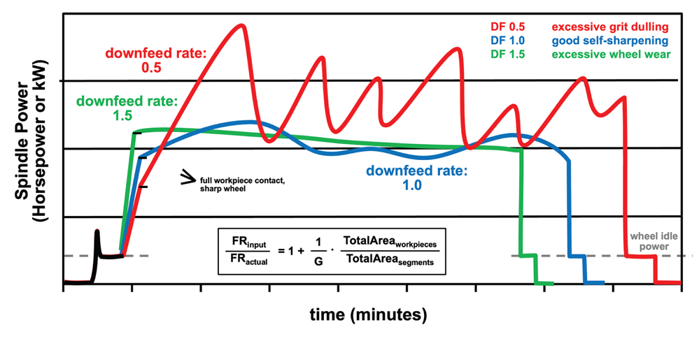 a chart of spindle power with time