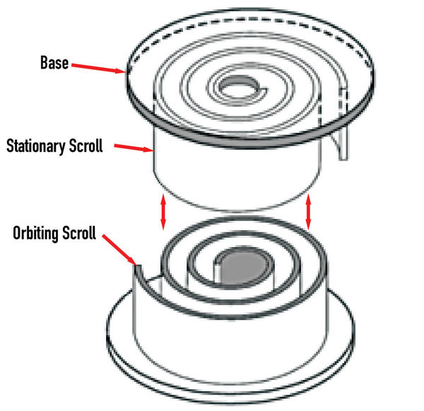 image of Components of a scroll compressor