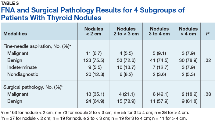 Thyroid Nodule Size Chart