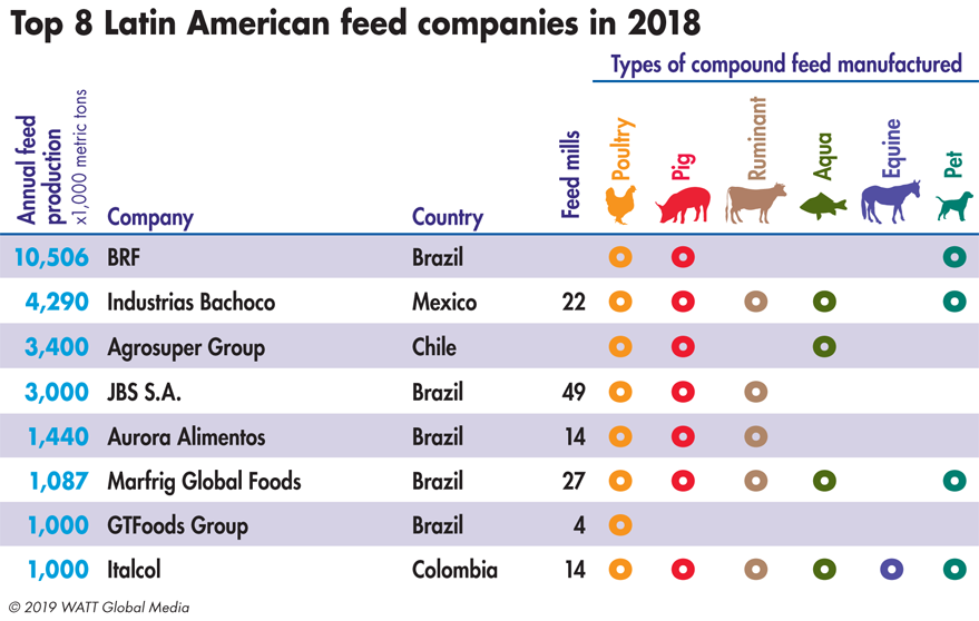 Feed Strategy - April 2020 - 6 Latin American feed industry trends to watch