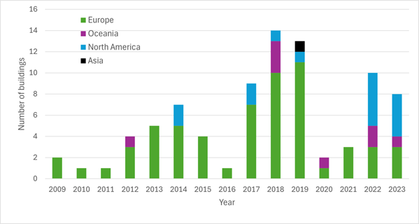 a chart Number Of Tall Timber Buildings Constructed Per Year.