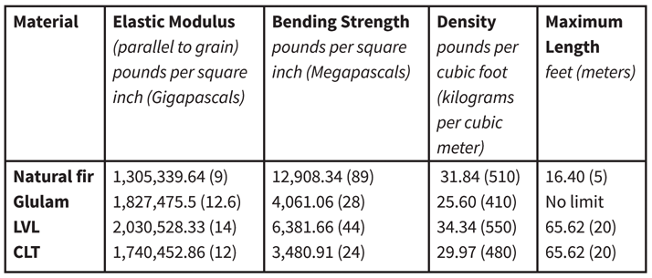 image of Material Properties Of Engineered Timber At Room Temperature