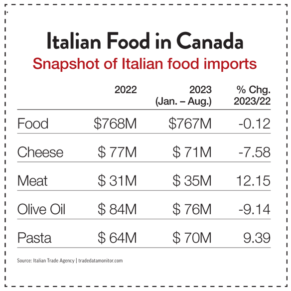 A Table of Italian Food in Canada