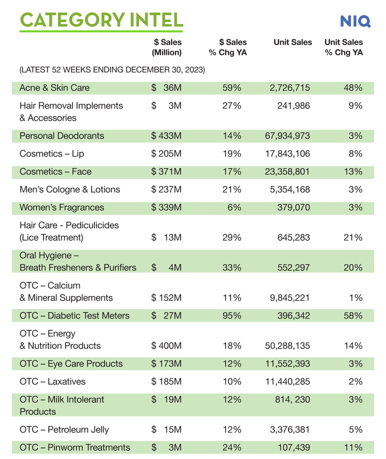 A table of Top 10 Categories Ranked on Sales