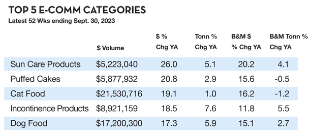 a table TOP 5 E-COMM CATEGORIES