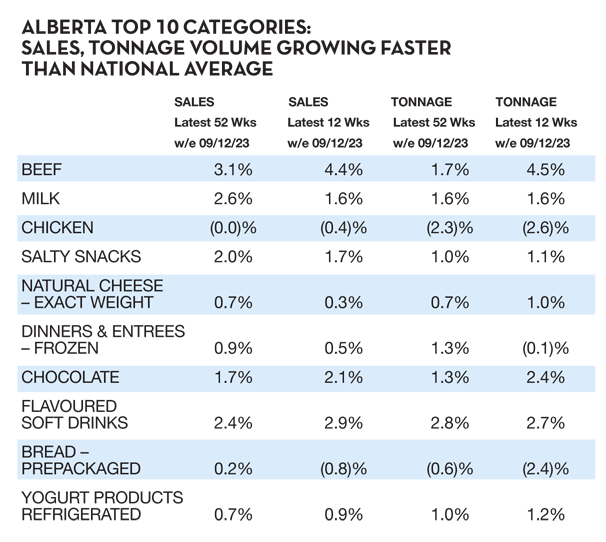 a table ALBERTA TOP 10 CATEGORIES: SALES, TONNAGE VOLUME GROWING FASTER THAN NATIONAL AVERAGE