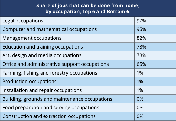 share of jobs that can be done from home