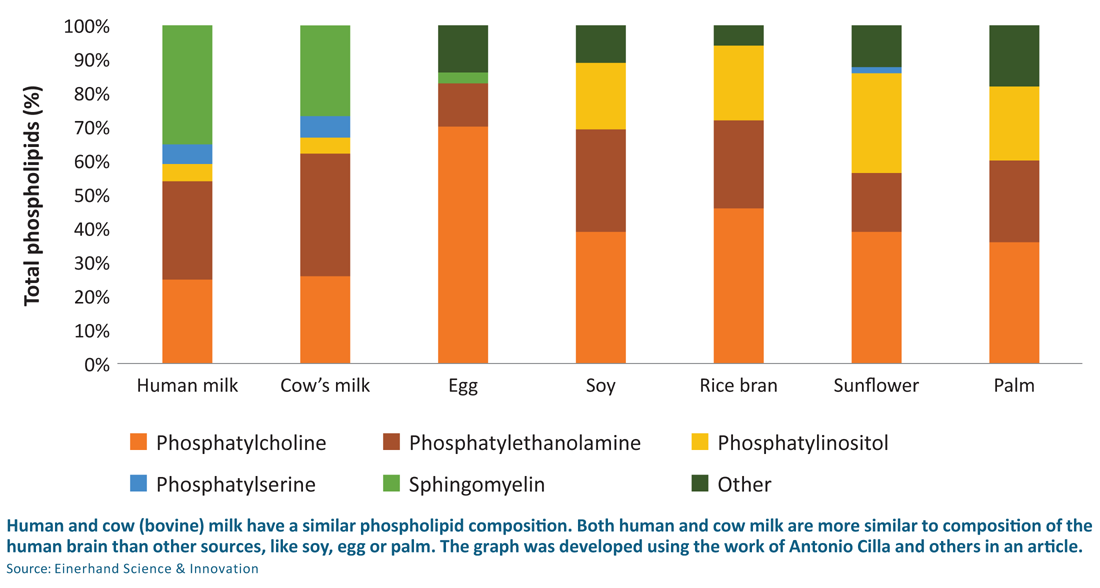 a chart Total phospholipids