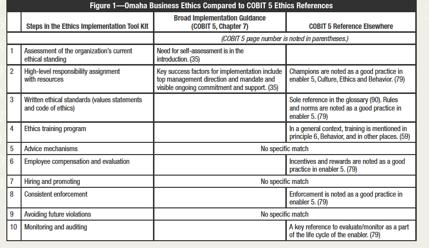 COBIT5 Fragenkatalog