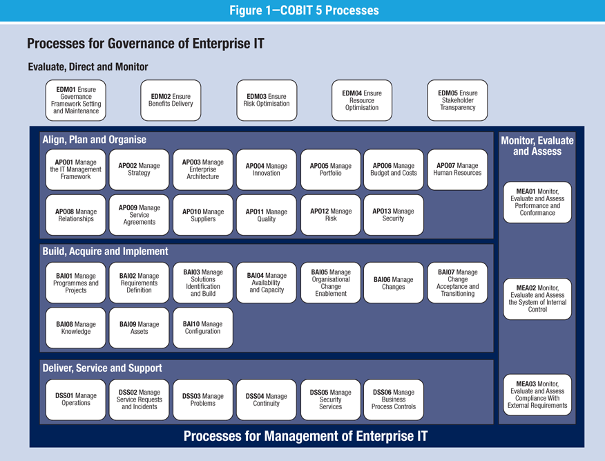 COBIT-2019出題範囲