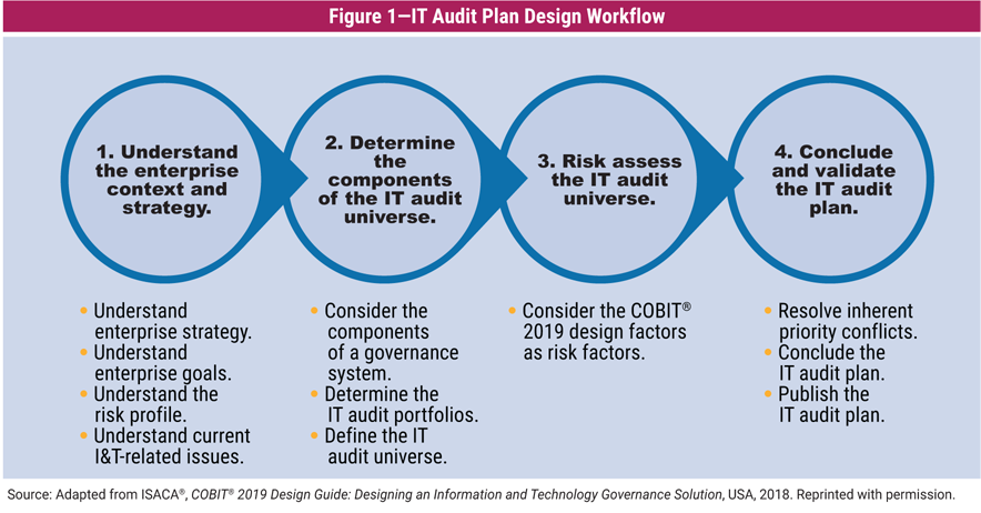 COBIT-2019 Clearer Explanation