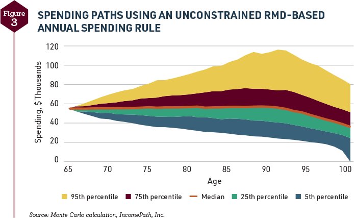 financial runway visualization showing transition timeline with income projections and savings depletion rates