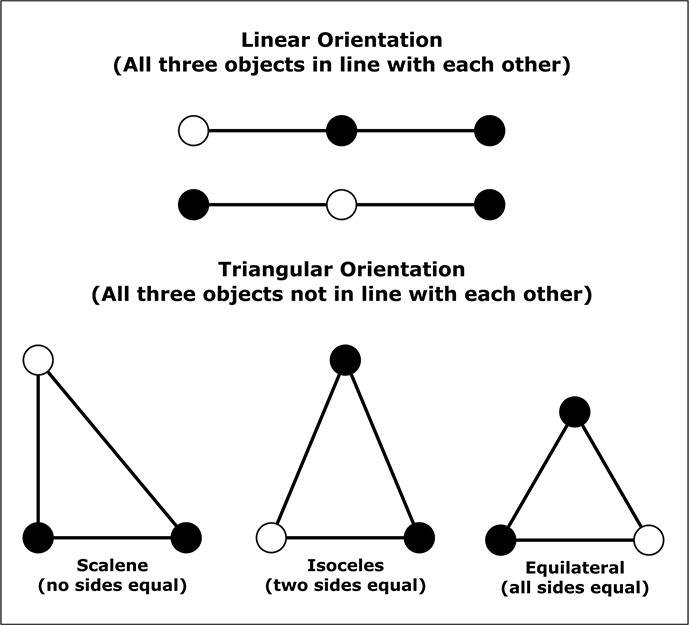 Figure 1 EMS Three-Body Orientations