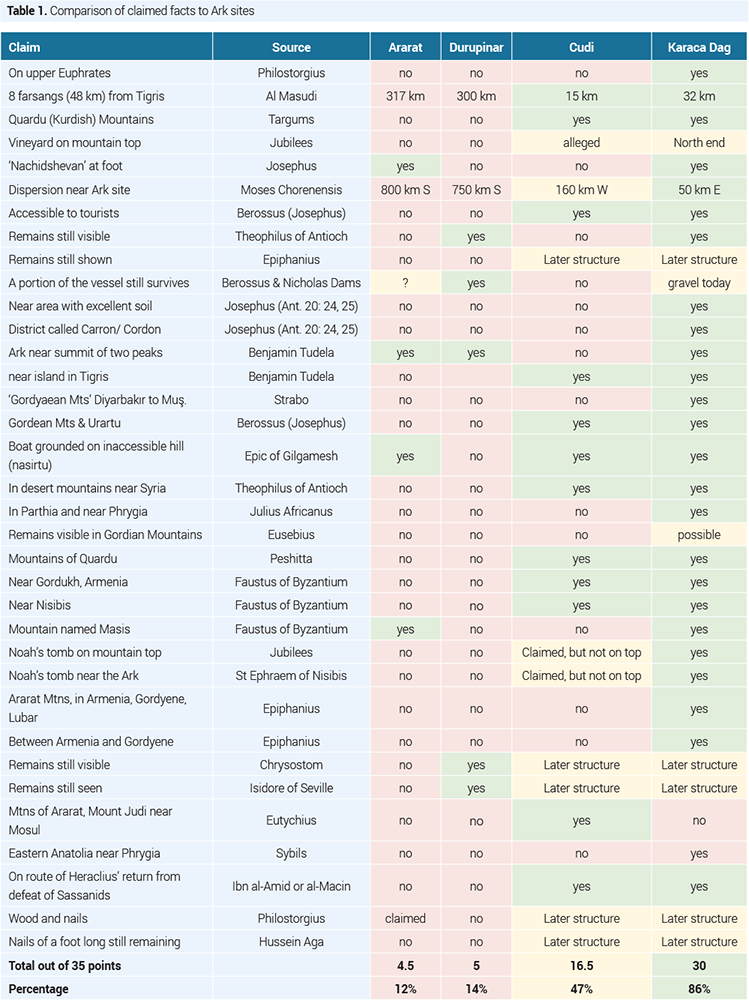 a table comparison of claimed facts