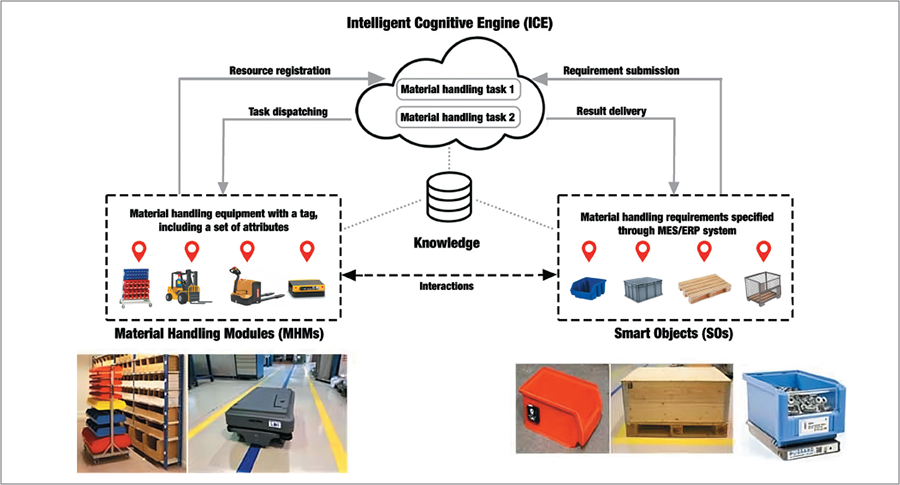a figure conceptual functional scheme of cloud material handling system